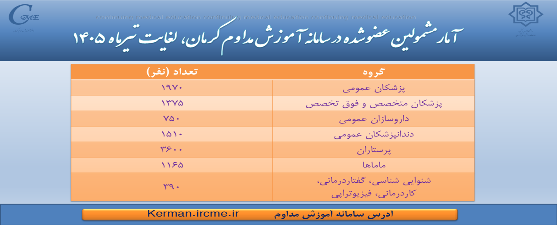 آمار مشمولین آموزش مداوم کرمان